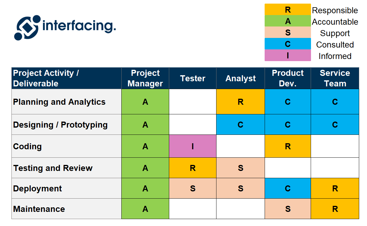 Rasci Template Responsibility Matrix Wiki BAwiki