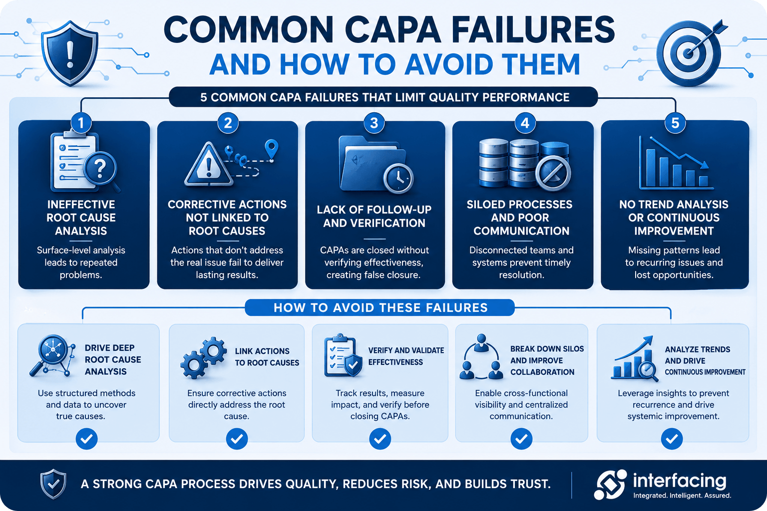 common capa failures